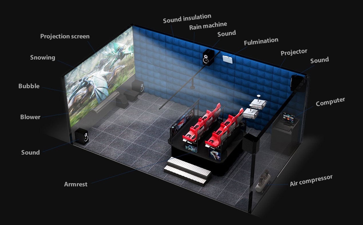 What's the difference between 4D, 5D, 6D, 7D, 8D, 9D Cinema Theater ...